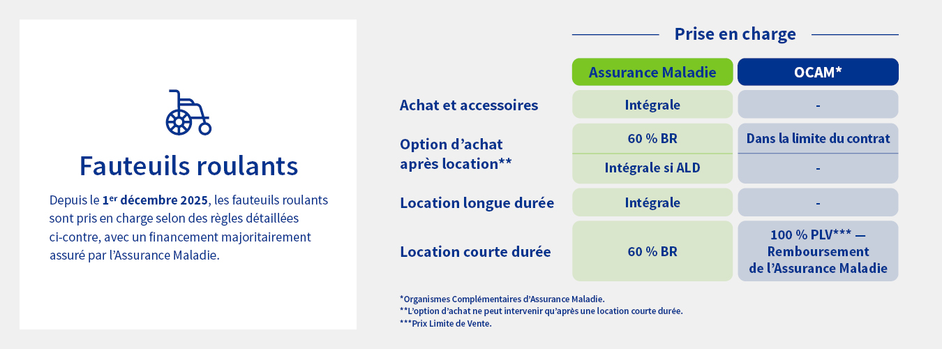Graphique présentant la prise en charge des fauteuils roulants par l’Assurance Maladie dans le cadre des contrats santé responsables.