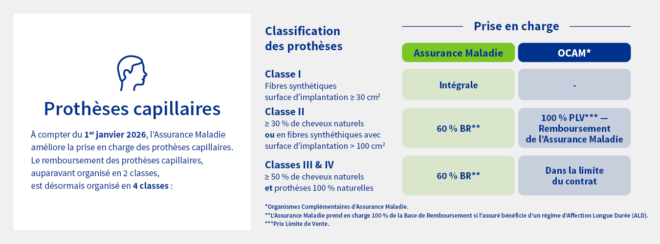 Graphique présentant la prise en charge des prothèses capillaires par l’Assurance Maladie dans le cadre des contrats santé responsables.