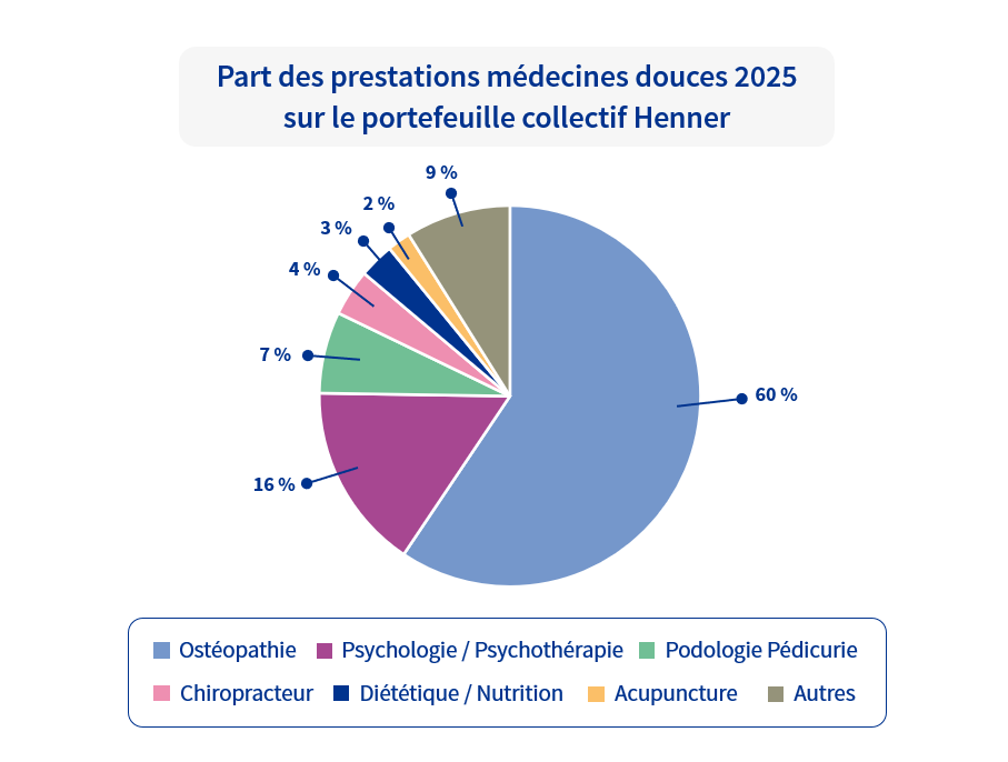 Graphique illustrant la répartition des prestations de médecines douces remboursées en 2025 dans le portefeuille collectif Henner, montrant la forte prédominance de l’ostéopathie.
