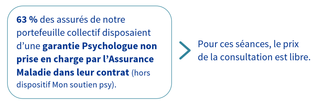 Infographie indiquant que 63 % des assurés du portefeuille collectif Henner disposent d’une garantie psychologue non prise en charge par l’Assurance Maladie dans leur contrat, avec un tarif de consultation libre.