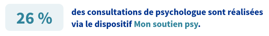 Infographie montrant que 26 % des consultations de psychologue sont réalisées dans le cadre du dispositif Mon soutien psy.